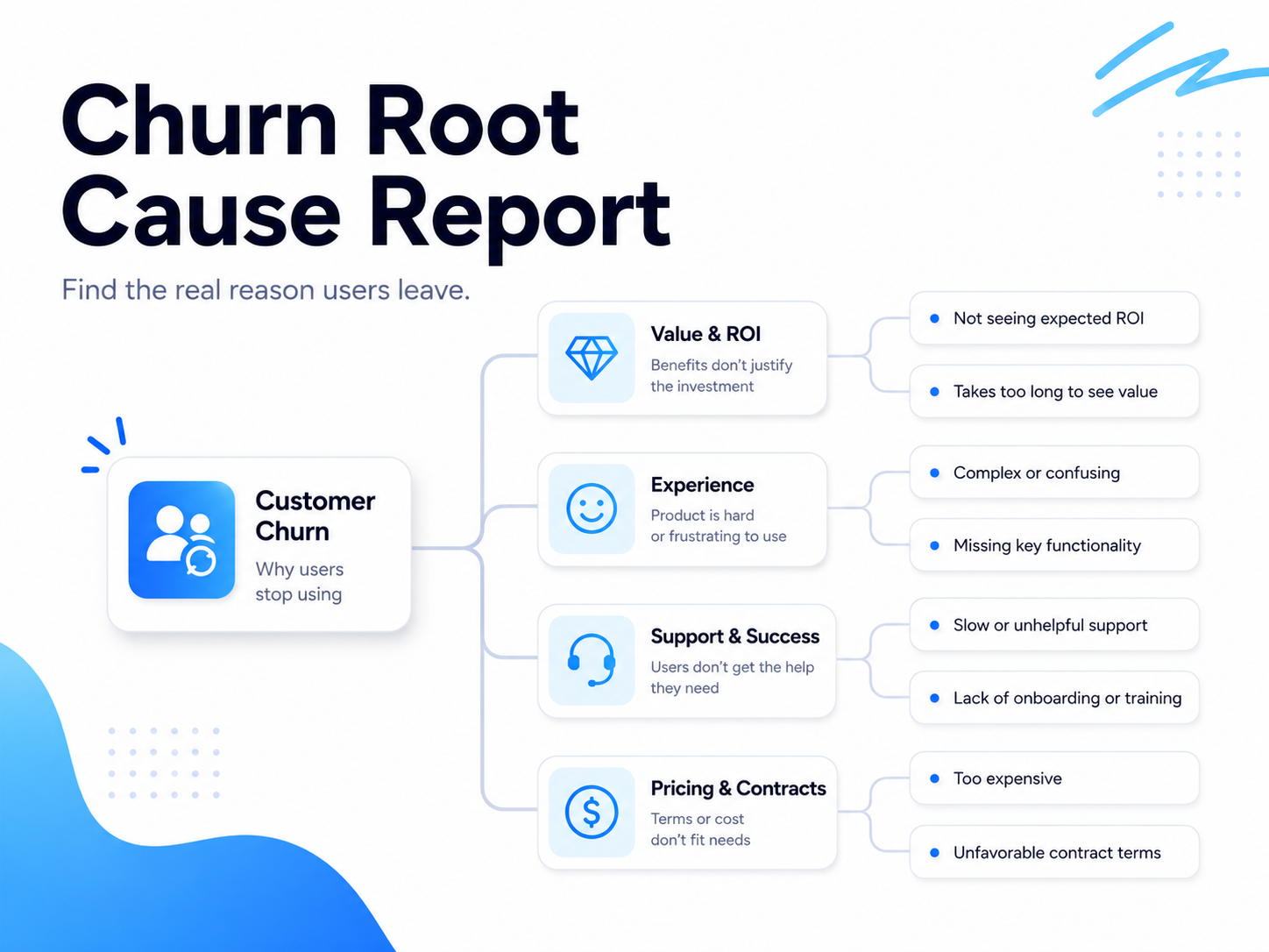 Churn Root Cause Report
