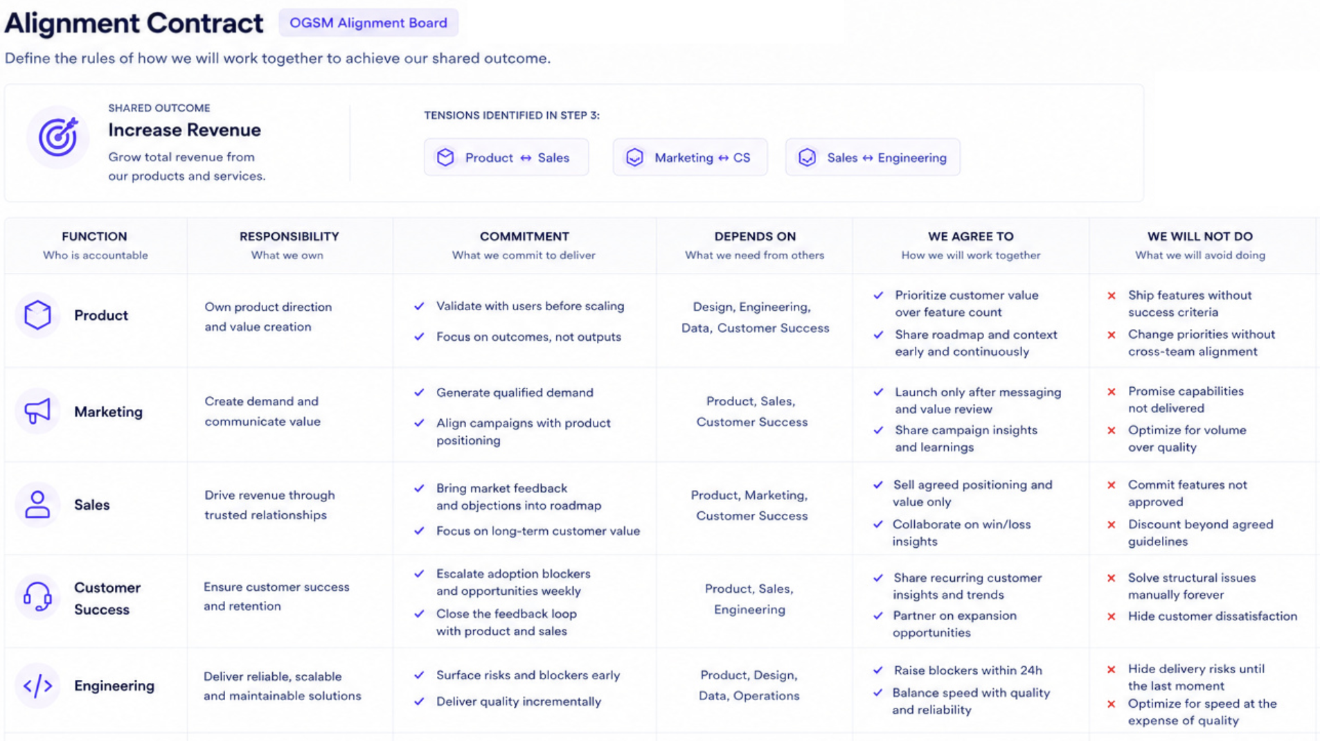 Cross-Functional Alignment Contract