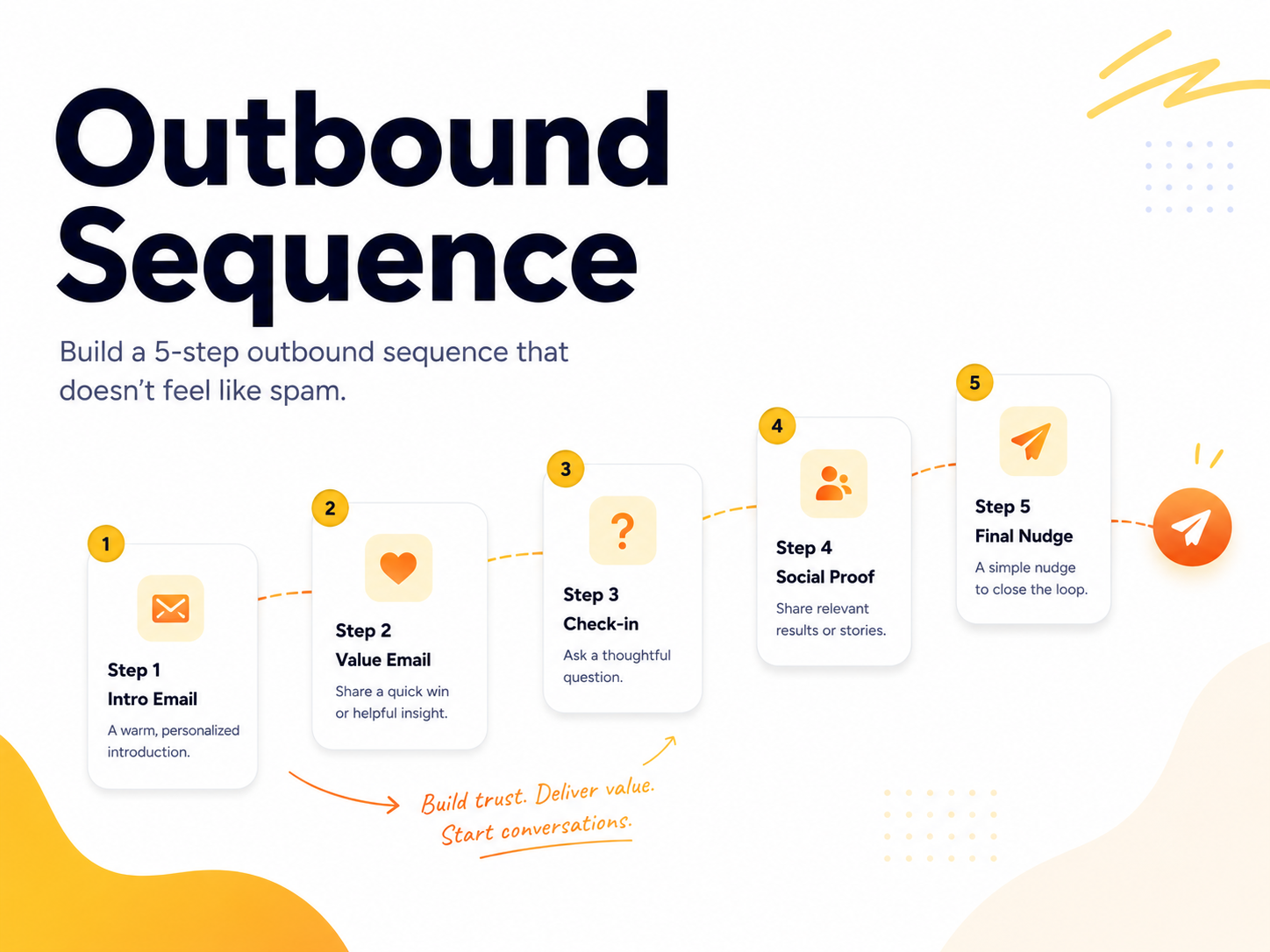 Outbound Sequence