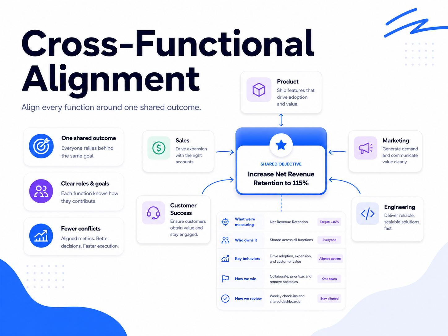 Cross-Functional Alignment Contract